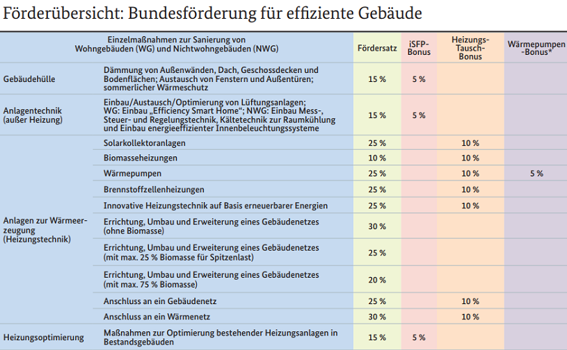 BAFA Förderung Für Energetische Sanierung