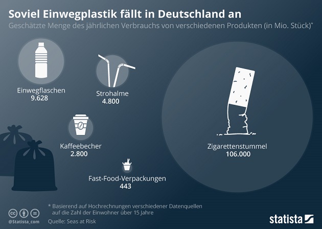 Zigaretten Einwegplastik Müll